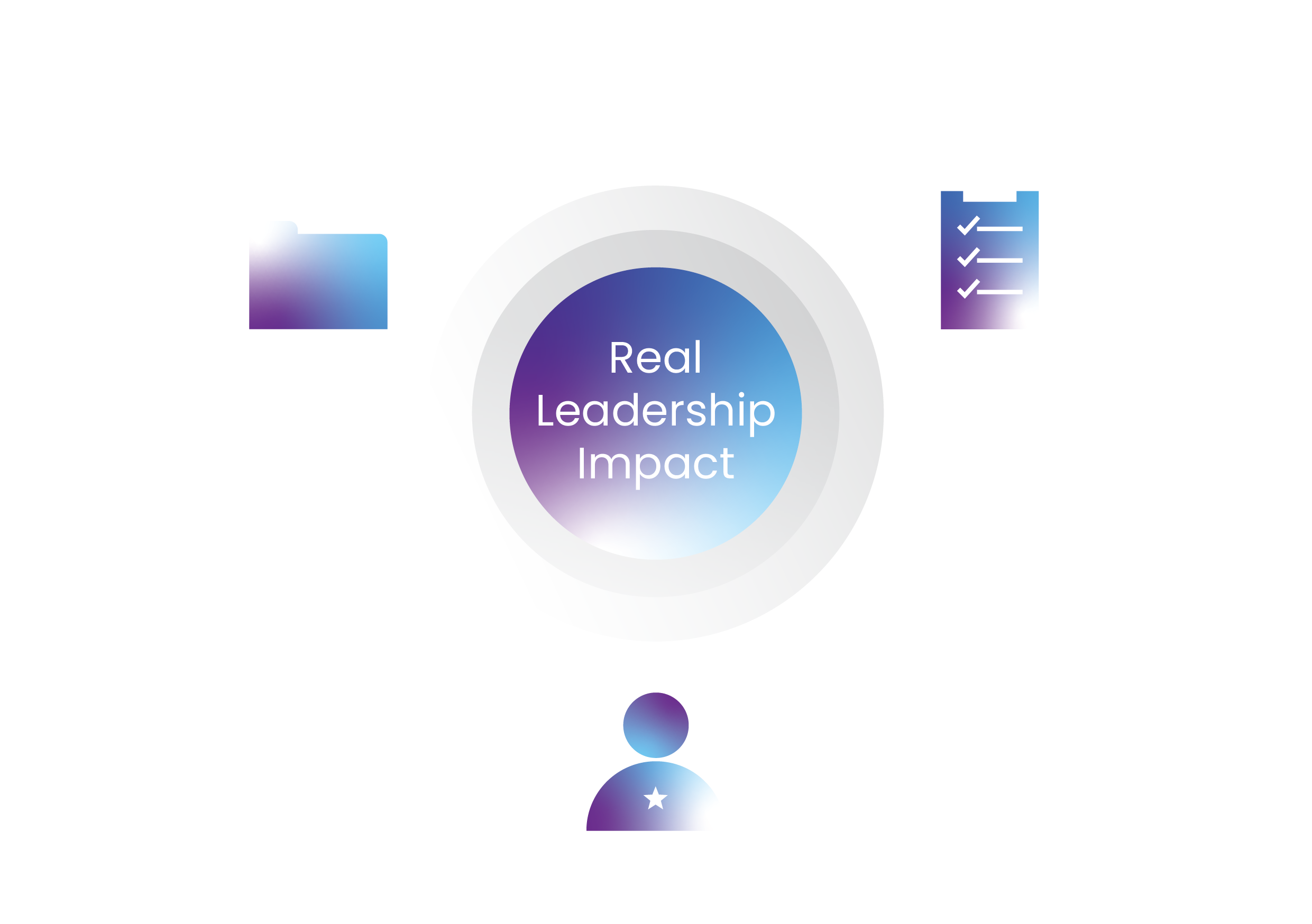 LUMA_Diagrams_Real Leadership Impact_CIRCLE_Inverted Hogan assessments supporting organisational leadership development